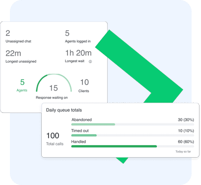 Dashboard com métricas de atendimento